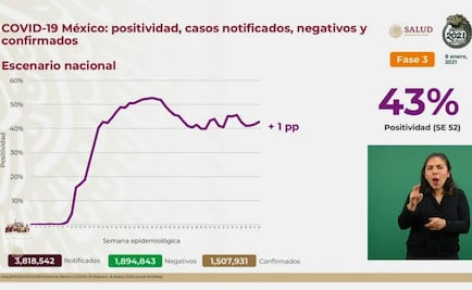 México, con 132 mil 69 muertes y un millón 507 mil 931 contagios por Covid-19