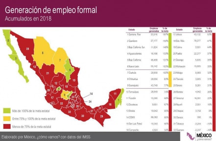 Ocupa SLP posición 15 en generación de empleo durante 2018