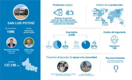 Bosch impulsa energías sustentables en sus sedes, incluida la de San Luis