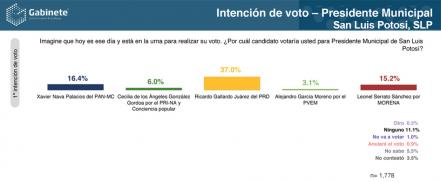 Responde PRD a encuesta que da ventaja a Xavier Nava