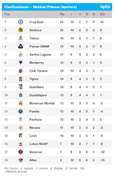 Así marcha la tabla en el Apertura 2018