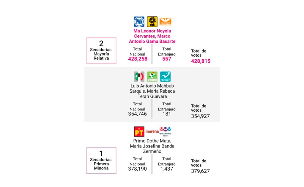 Quedan Mahbub y Terán fuera del Senado