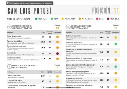 Cae SLP en índice de competitividad urbana 2022; ocupa el lugar 11 de la lista