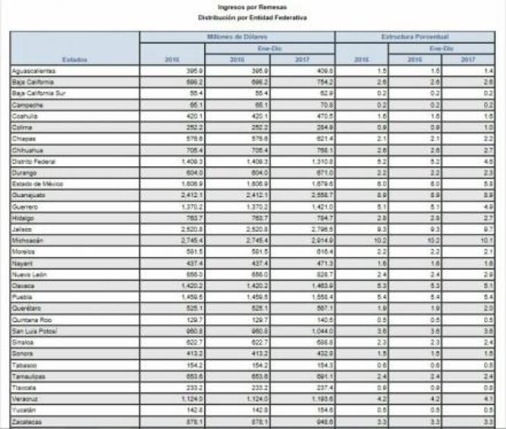 SLP, en el “top ten” en captación de remesas