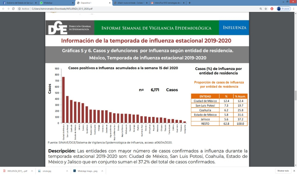 Registra San Luis Potosí 15 decesos por influenza; en total hay 450 casos positivos en la entidad
