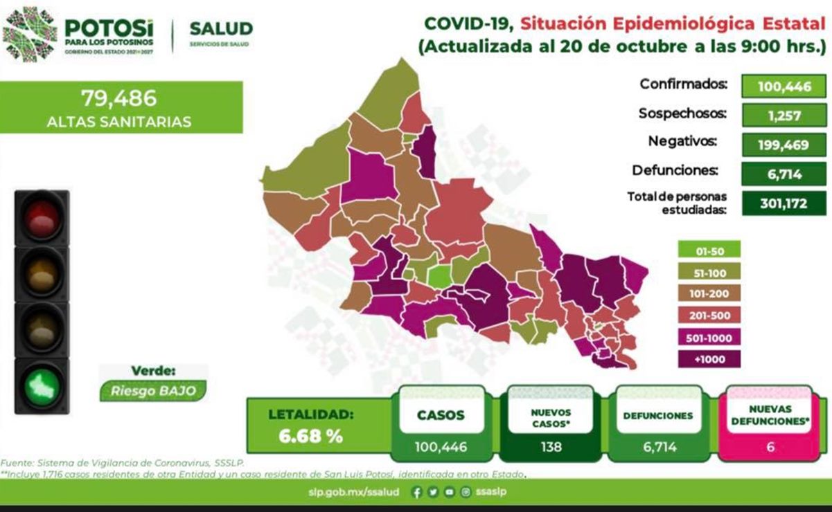San Luis Potosí suma 138 contagios y seis defunciones por Covid-19